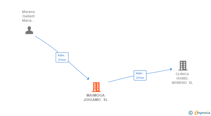 Vinculaciones societarias de MAIMOGA JOIGAMO SL