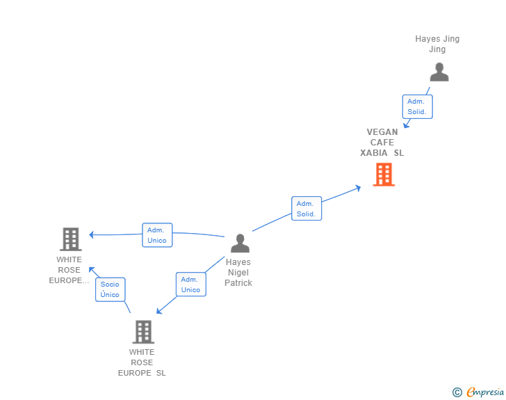 Vinculaciones societarias de VEGAN CAFE XABIA SL