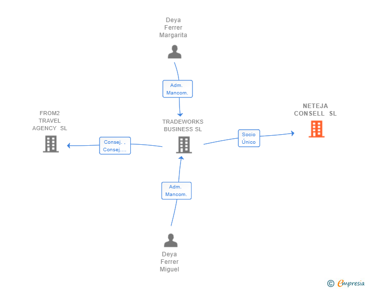 Vinculaciones societarias de NETEJA CONSELL SL