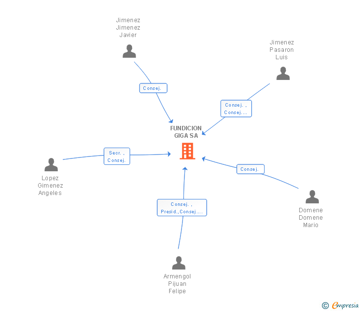 Vinculaciones societarias de FUNDICION GIGA SA