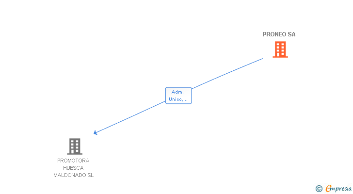 Vinculaciones societarias de PRONEO SA