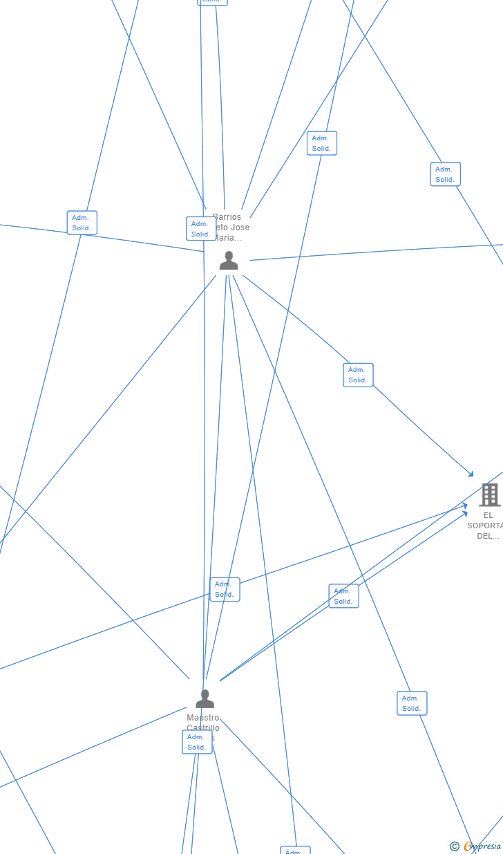 Vinculaciones societarias de VICTORIA DESDE 1887 SL