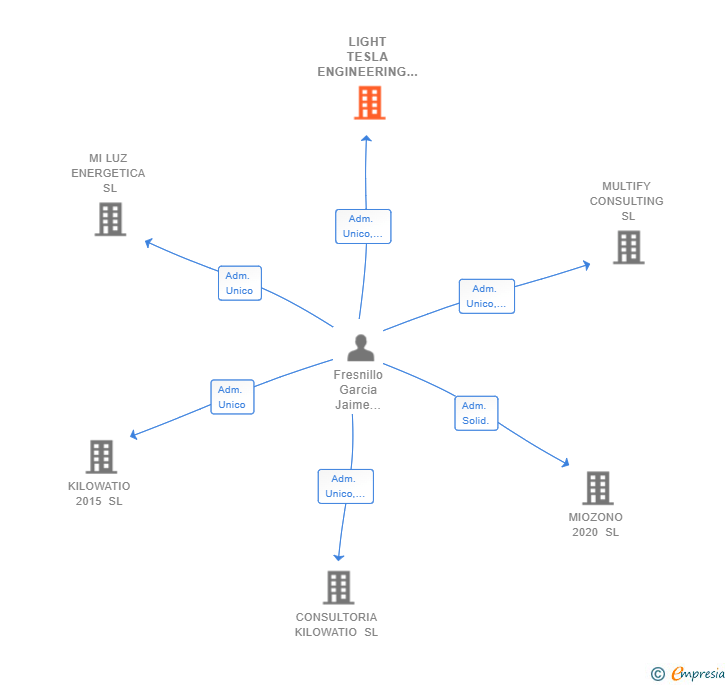 Vinculaciones societarias de LIGHT TESLA ENGINEERING SL