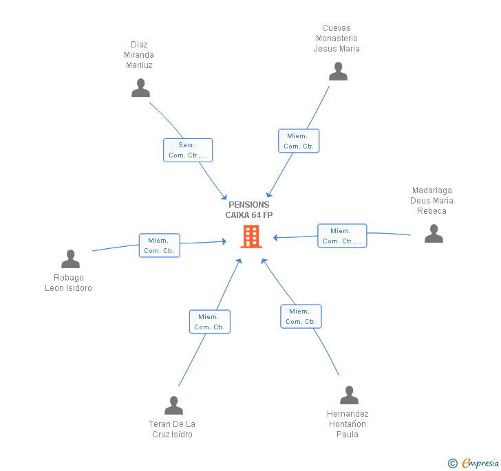 Vinculaciones societarias de PENSIONS CAIXA 64 FP
