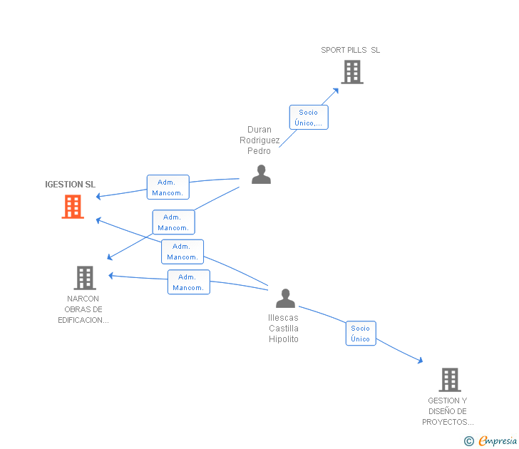 Vinculaciones societarias de IGESTION SL
