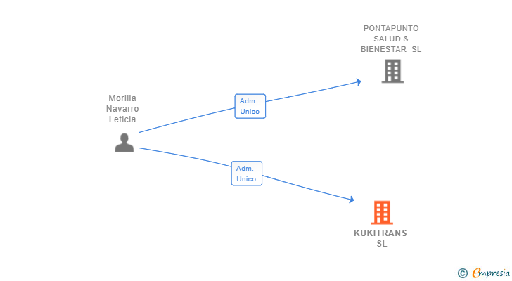 Vinculaciones societarias de KUKITRANS SL