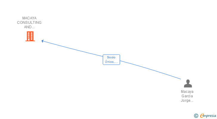 Vinculaciones societarias de MACAYA CONSULTING AND TRADING SL