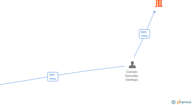 Vinculaciones societarias de MANANDTRUE SL