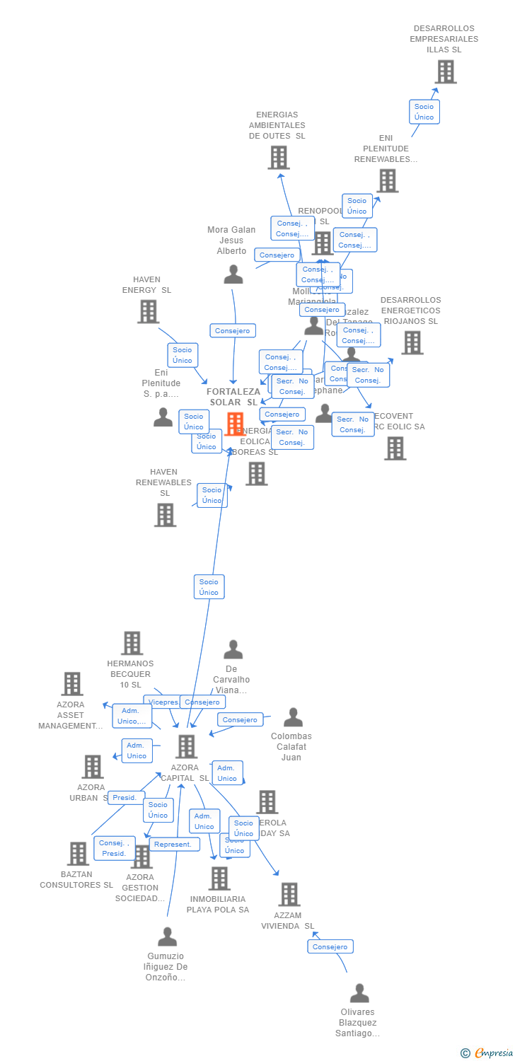 Vinculaciones societarias de FORTALEZA SOLAR SL