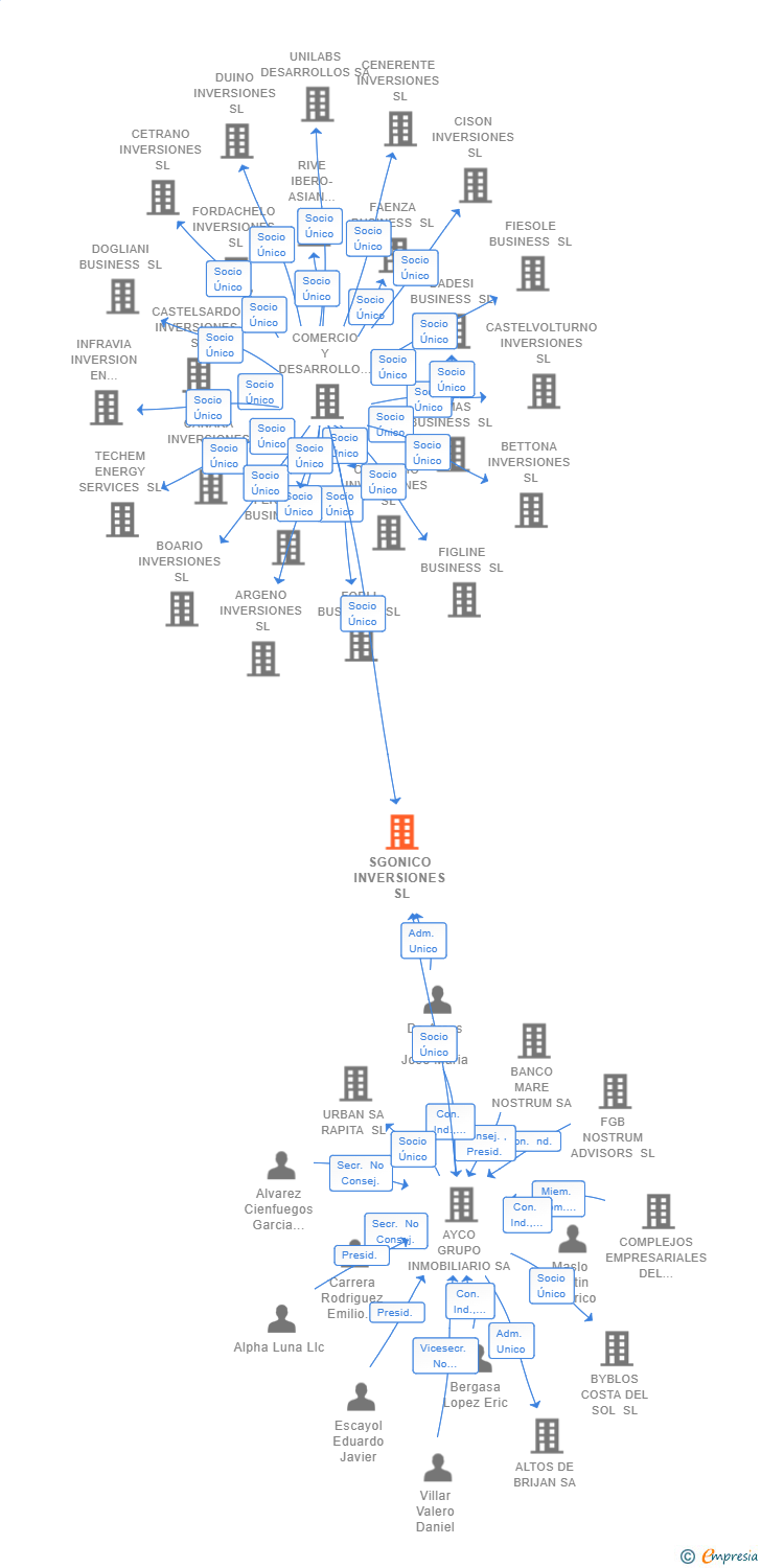 Vinculaciones societarias de SGONICO INVERSIONES SL