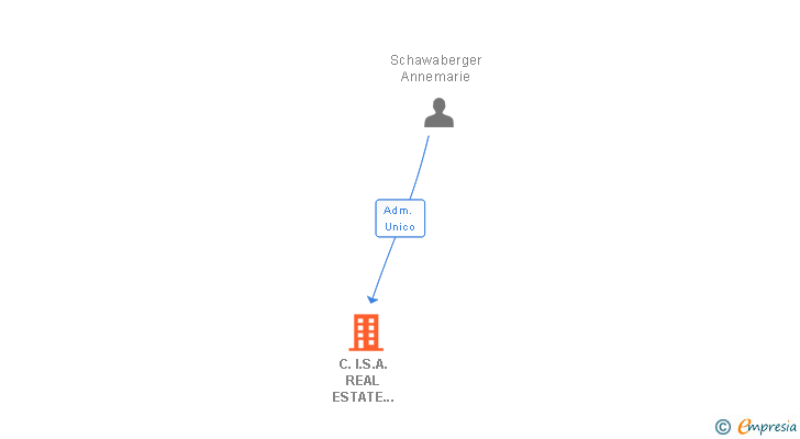 Vinculaciones societarias de C.I.S.A. REAL ESTATE CONSULTING SA