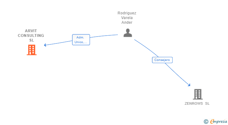 Vinculaciones societarias de ARVIT CONSULTING SL