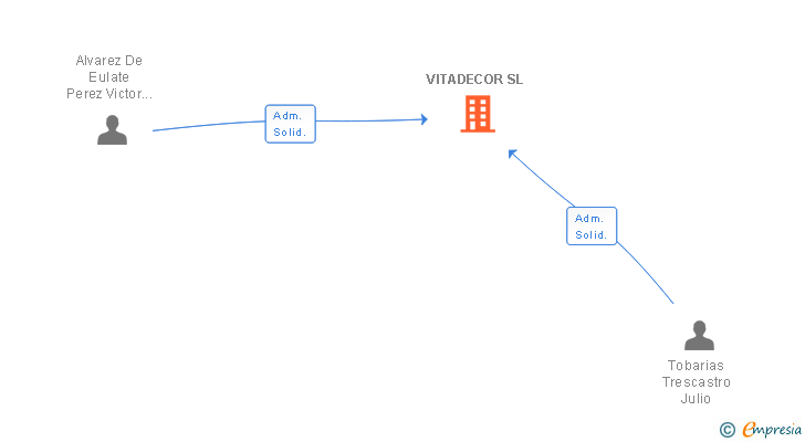 Vinculaciones societarias de VITADECOR SL