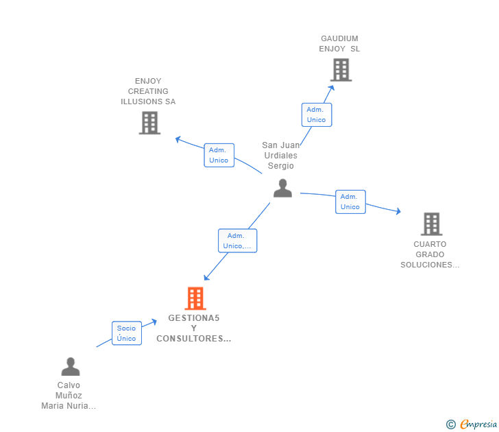 Vinculaciones societarias de GRUPO RECOMIENZA SL