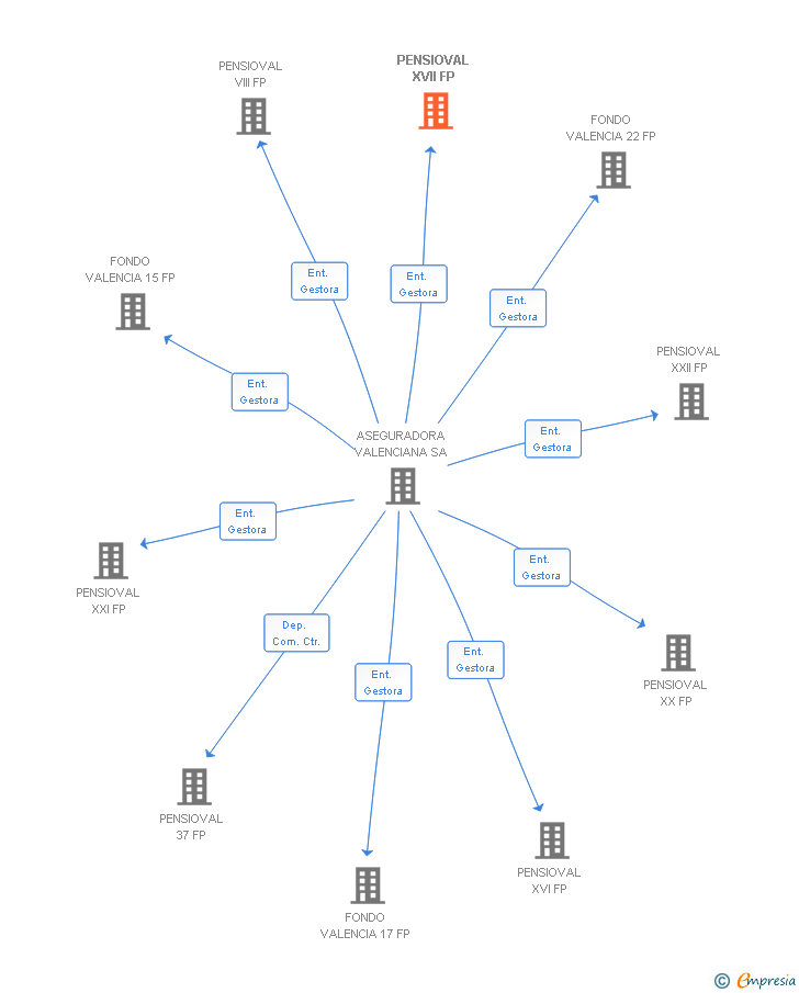 Vinculaciones societarias de PENSIOVAL XVII FP