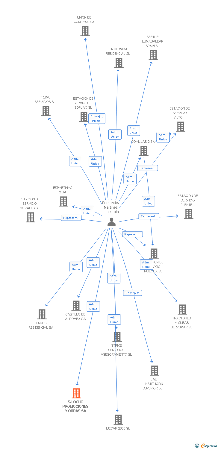 Vinculaciones societarias de SJ OCHO PROMOCIONES Y OBRAS SL