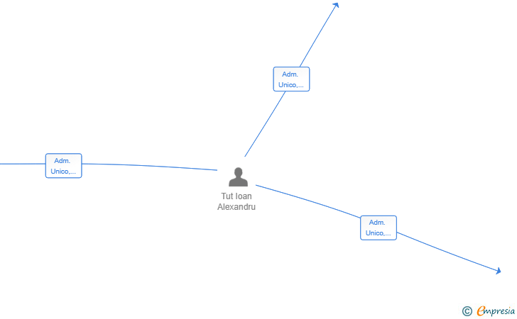 Vinculaciones societarias de EXPRESS UNION RENT A CAR D.A. SL