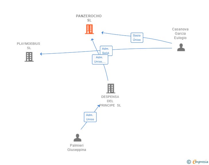 Vinculaciones societarias de PANZEROCHO SL
