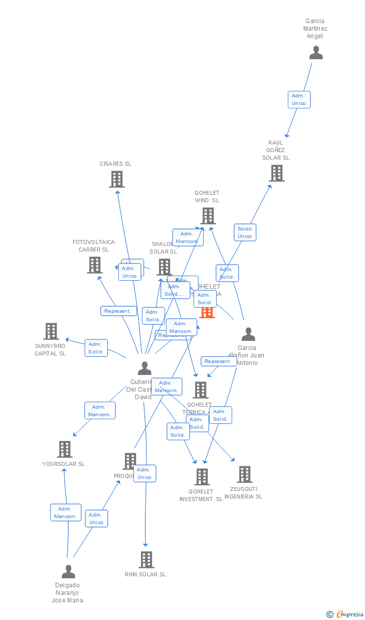 Vinculaciones societarias de QOHELET SOLAR SA