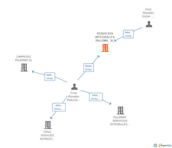 Vinculaciones societarias de SERVICIOS INTEGRALES PALOMA SL