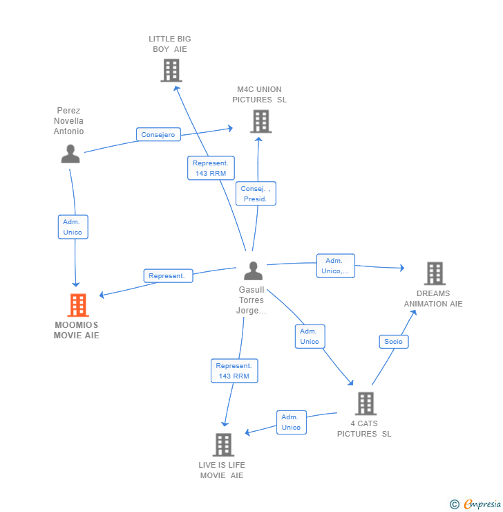 Vinculaciones societarias de MOOMIOS MOVIE AIE