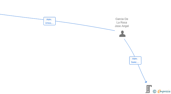 Vinculaciones societarias de INDUSTECH ELECTRONICA SL
