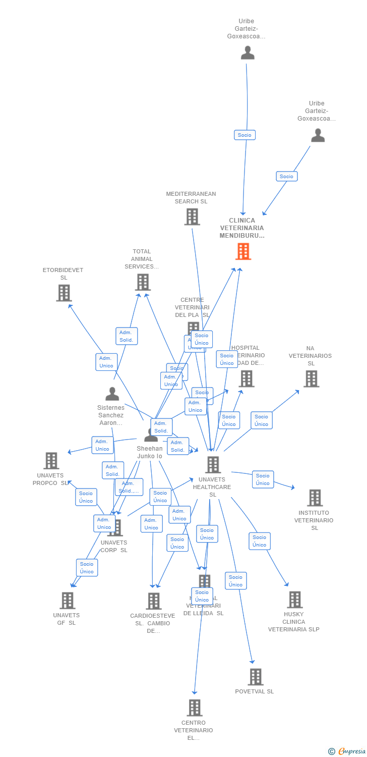Vinculaciones societarias de CLINICA VETERINARIA MENDIBURU SLP