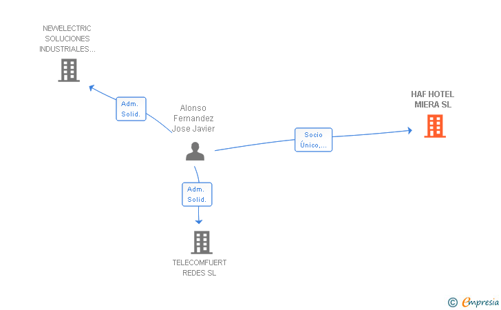 Vinculaciones societarias de HAF HOTEL MIERA SL