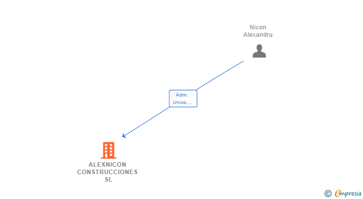 Vinculaciones societarias de ALEXNICON CONSTRUCCIONES SL