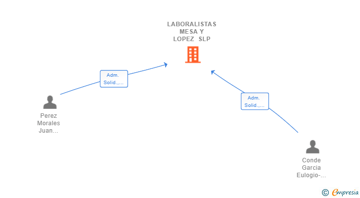 Vinculaciones societarias de LABORALISTAS MESA Y LOPEZ SLP