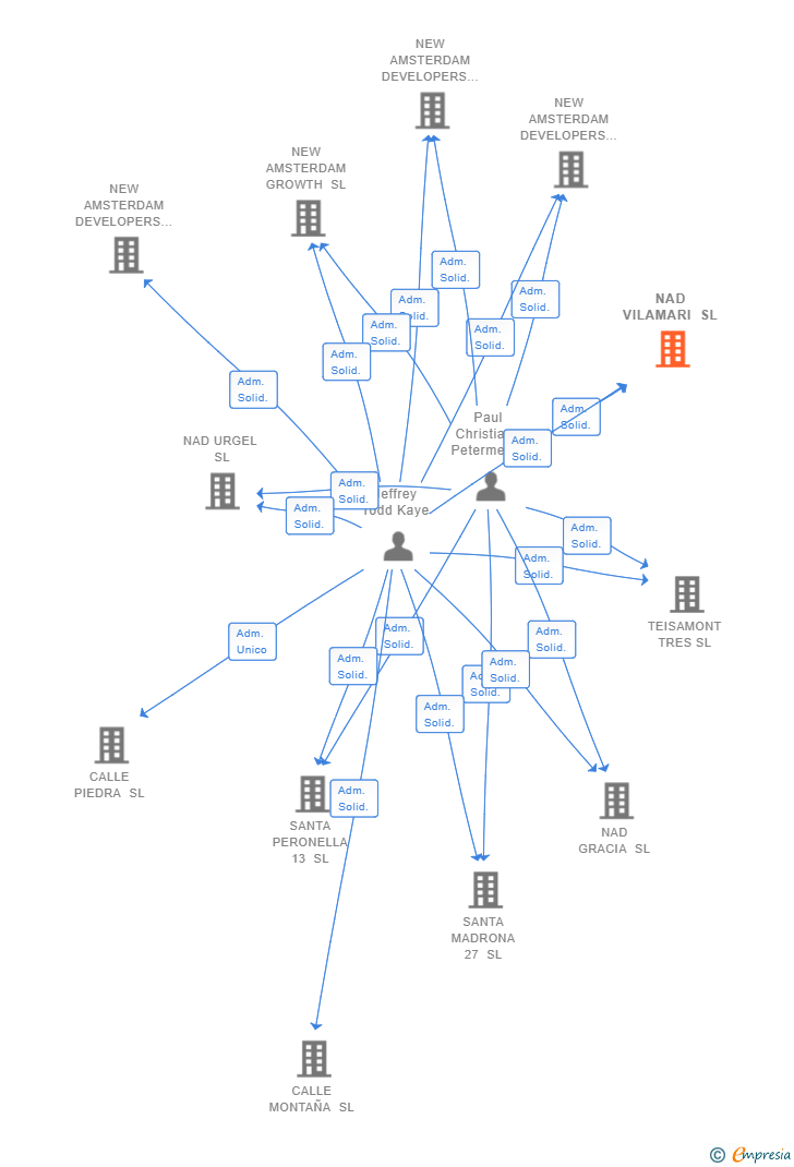 Vinculaciones societarias de NEW NOMADS SL