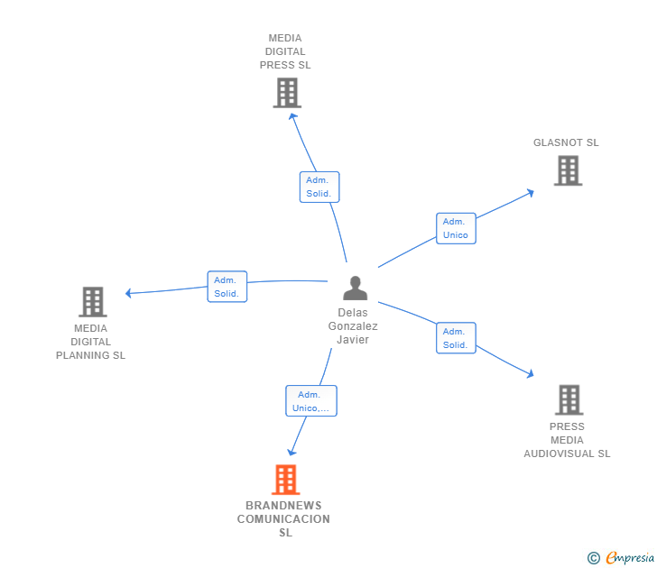 Vinculaciones societarias de BRANDNEWS COMUNICACION SL