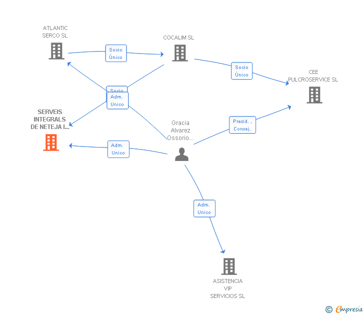 Vinculaciones societarias de SERVEIS INTEGRALS DE NETEJA I ASSISTENCIA SL