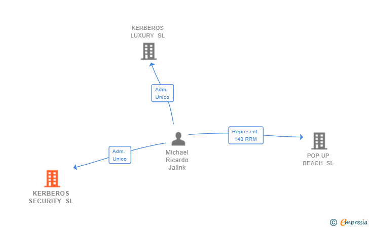 Vinculaciones societarias de KERBEROS SECURITY SL