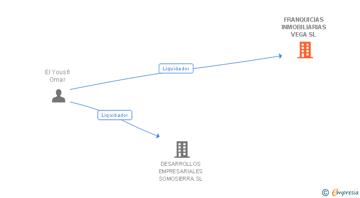 Vinculaciones societarias de FRANQUICIAS INMOBILIARIAS VEGA SL