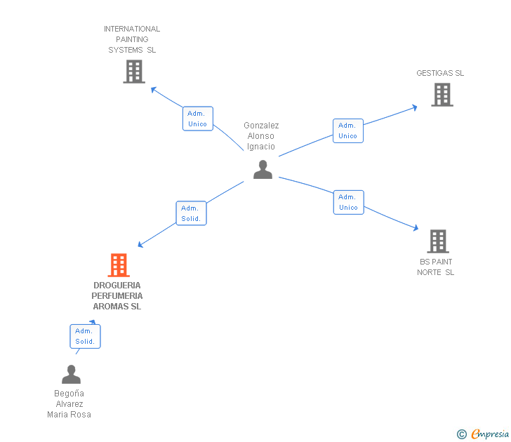 Vinculaciones societarias de DROGUERIA PERFUMERIA AROMAS SL