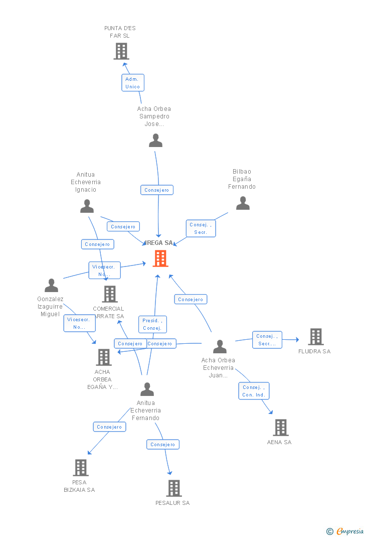Vinculaciones societarias de IREGA SA
