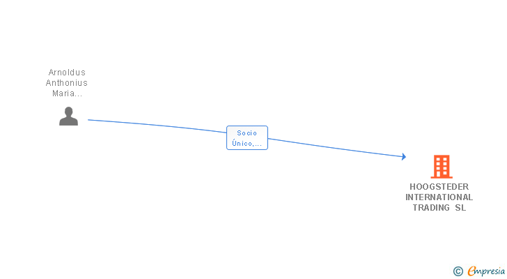 Vinculaciones societarias de HOOGSTEDER INTERNATIONAL TRADING SL