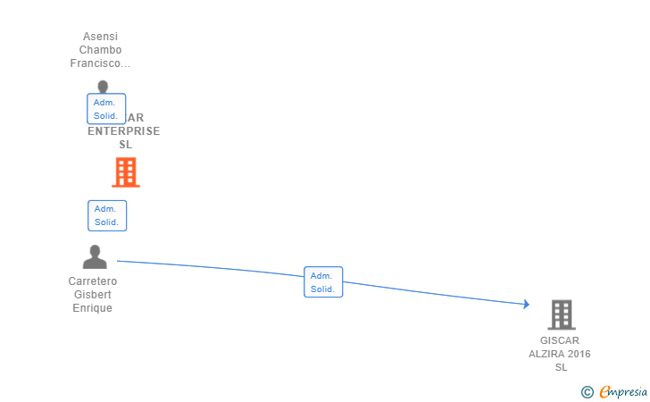 Vinculaciones societarias de ASCAR ENTERPRISE SL