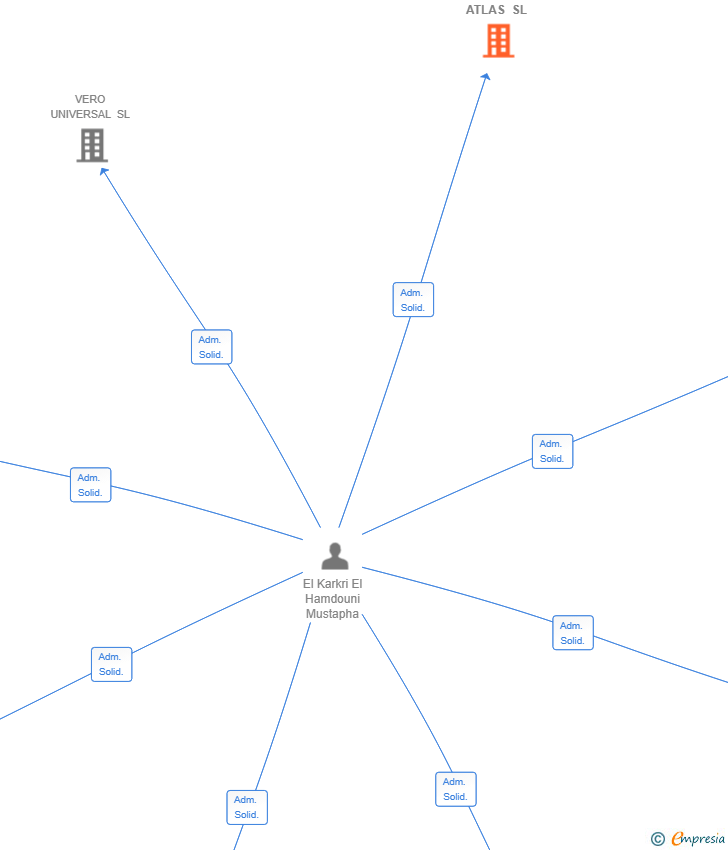 Vinculaciones societarias de SONO ATLAS SL