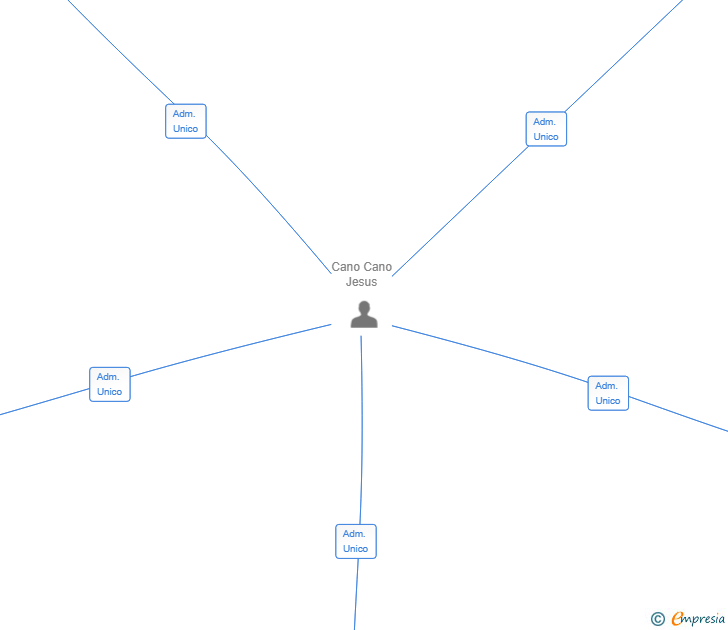 Vinculaciones societarias de DIALGO AI SOLUTIONS SL