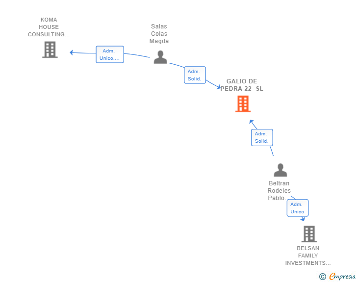 Vinculaciones societarias de GALIO DE PEDRA 22 SL