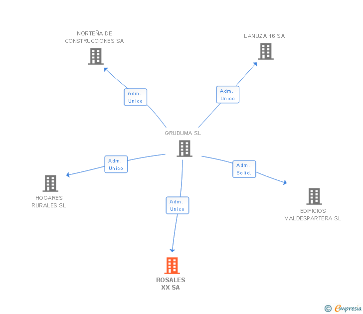 Vinculaciones societarias de ROSALES XX SA