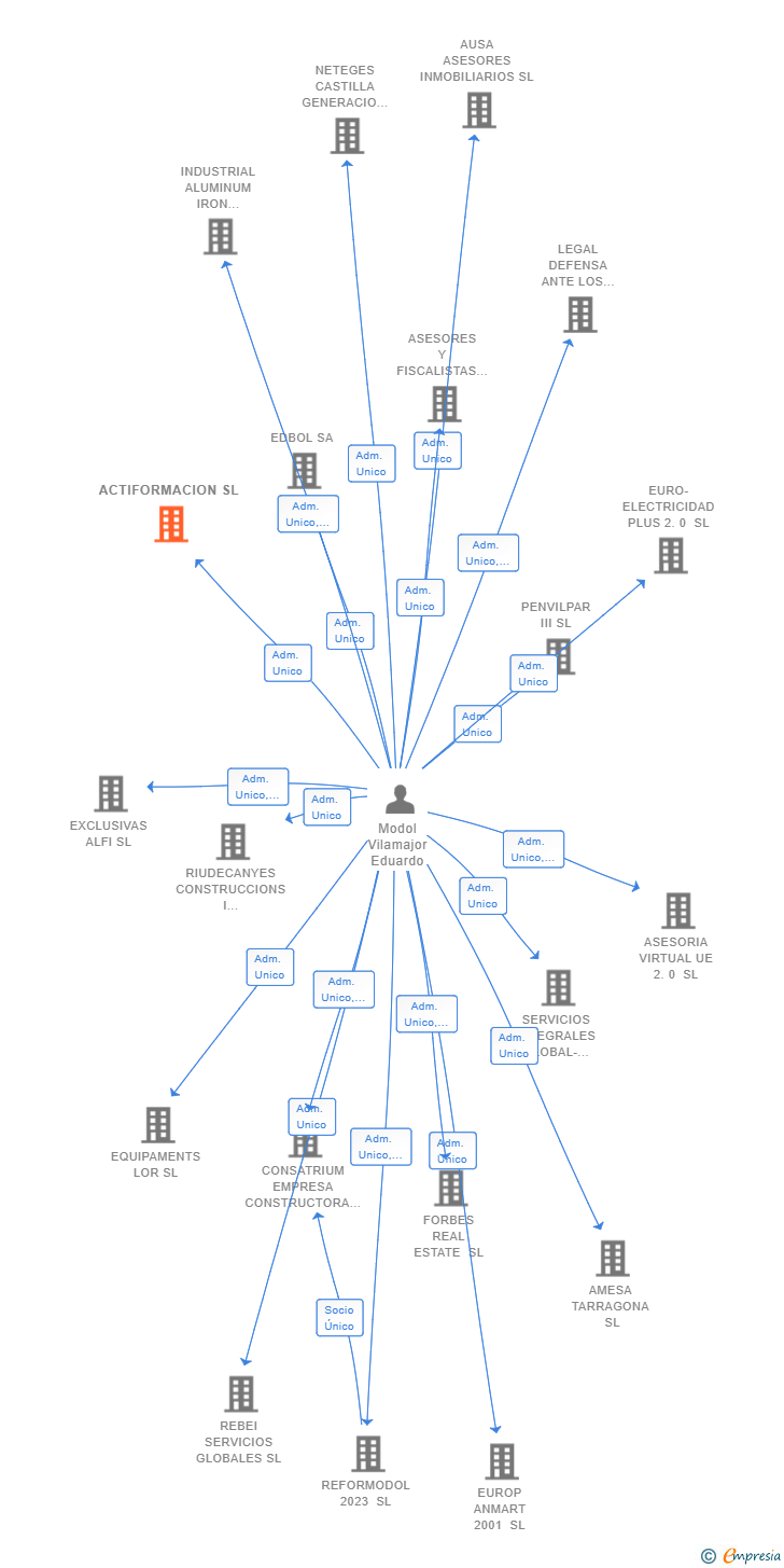 Vinculaciones societarias de ACTIFORMACION SL