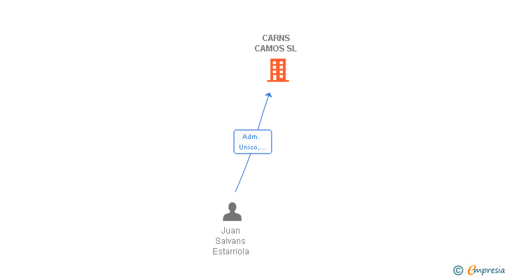 Vinculaciones societarias de CARNS CAMOS SL