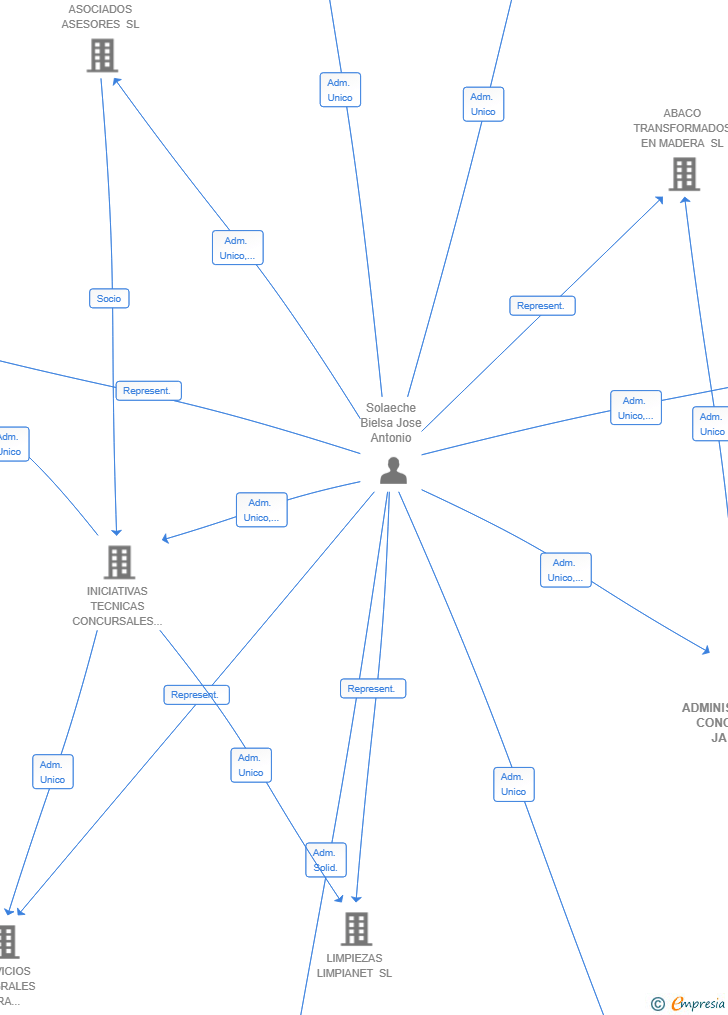 Vinculaciones societarias de ADMINISTRACIONES CONCURSALES JASB SLP