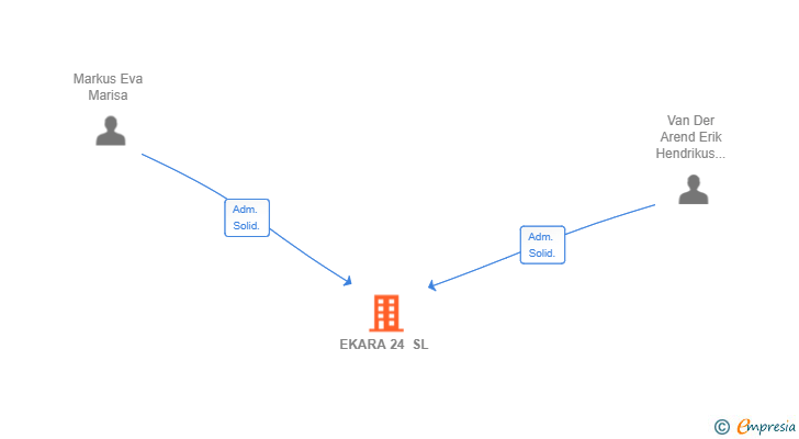 Vinculaciones societarias de EKARA 24 SL