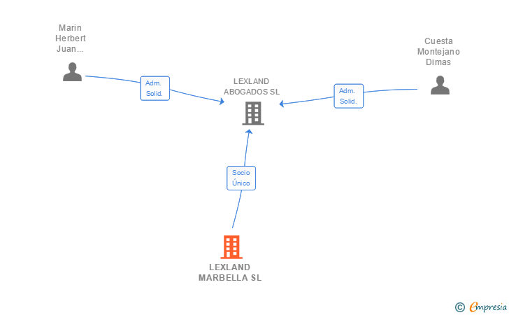 Vinculaciones societarias de LEXLAND MARBELLA SL