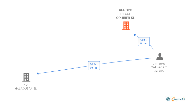 Vinculaciones societarias de ARROYO PLACE COURIER SL