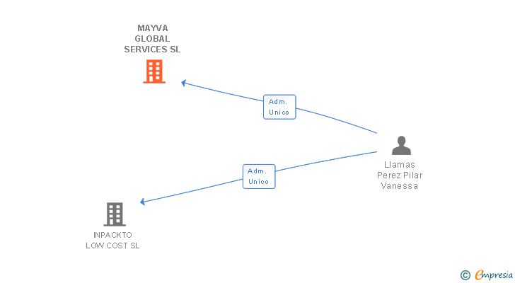 Vinculaciones societarias de MAYVA GLOBAL SERVICES SL